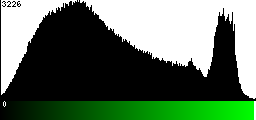 Green Histogram