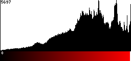 Red Histogram