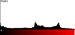 Red Histogram