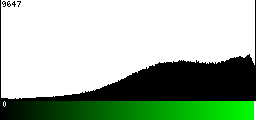 Green Histogram