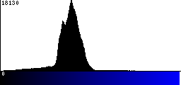 Blue Histogram