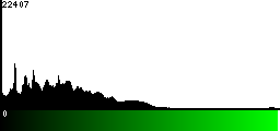 Green Histogram