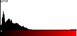 Red Histogram