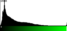 Green Histogram