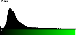 Green Histogram