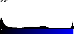 Blue Histogram