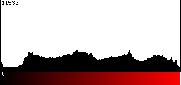 Red Histogram