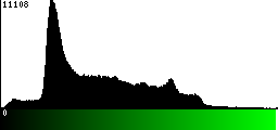 Green Histogram