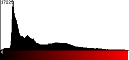 Red Histogram