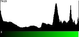 Green Histogram