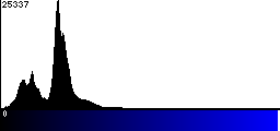 Blue Histogram
