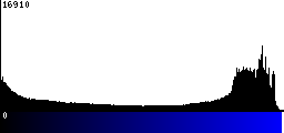 Blue Histogram