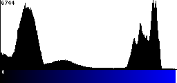Blue Histogram