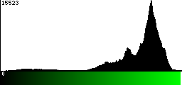 Green Histogram