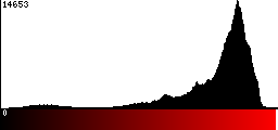 Red Histogram