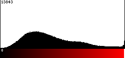 Red Histogram