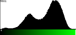 Green Histogram