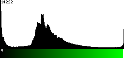 Green Histogram