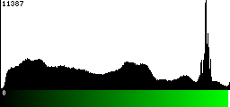 Green Histogram