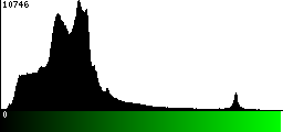 Green Histogram