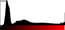 Red Histogram