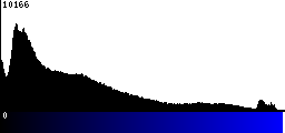 Blue Histogram