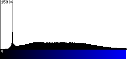 Blue Histogram