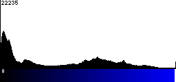 Blue Histogram