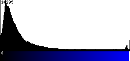 Blue Histogram