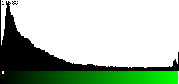 Green Histogram