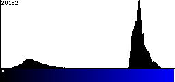 Blue Histogram