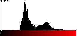 Red Histogram