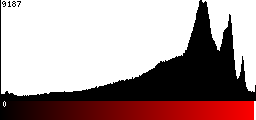 Red Histogram