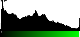 Green Histogram