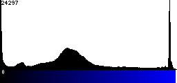Blue Histogram