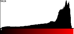 Red Histogram