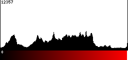 Red Histogram