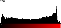 Red Histogram