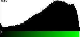 Green Histogram