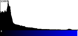 Blue Histogram