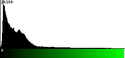 Green Histogram