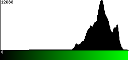 Green Histogram