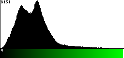 Green Histogram