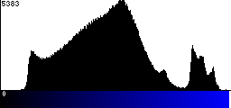 Blue Histogram