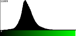 Green Histogram