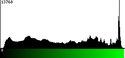 Green Histogram