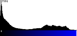 Blue Histogram