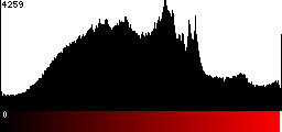 Red Histogram