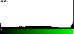 Green Histogram