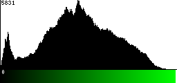 Green Histogram